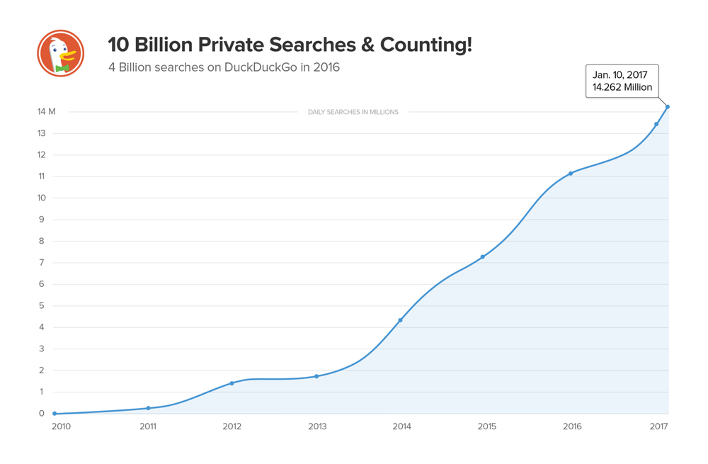 10 Billion Private Searches & Counting!