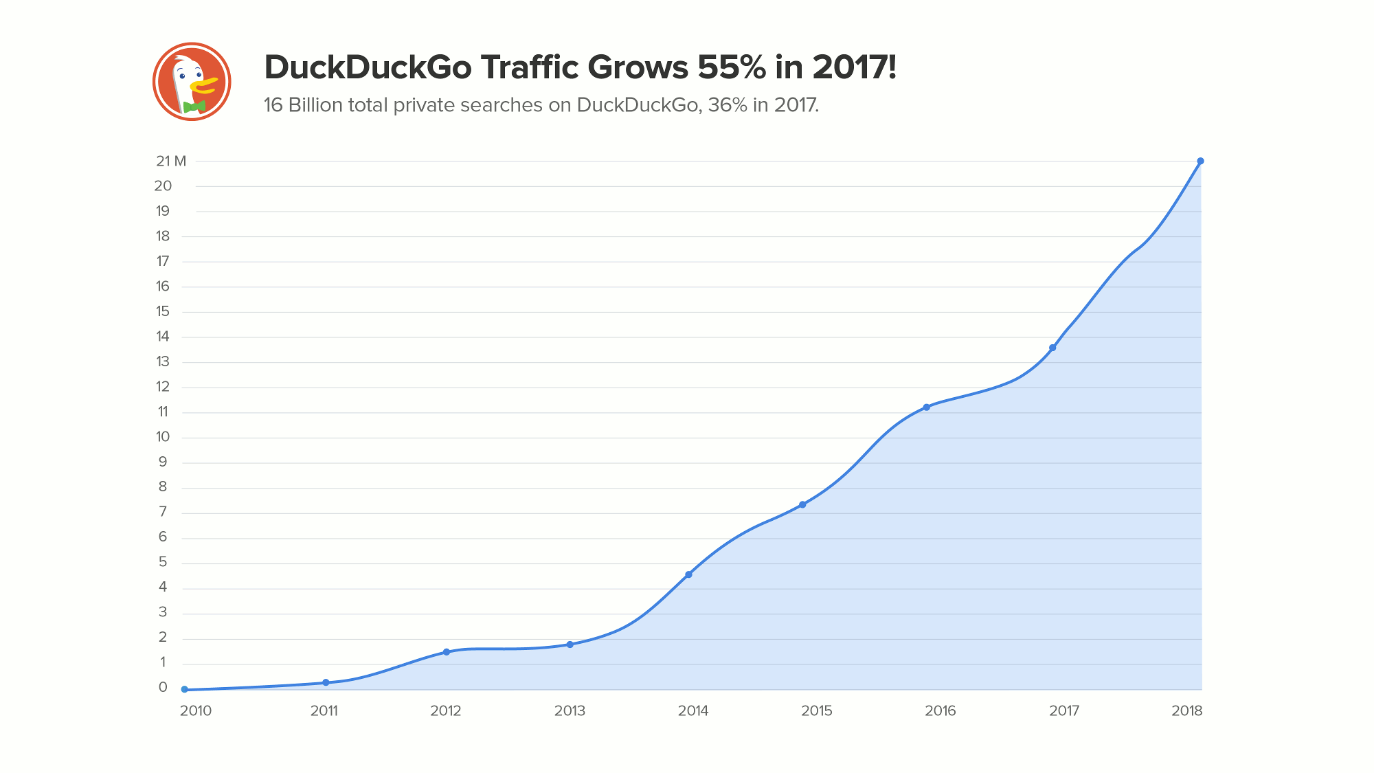 DuckDuckGo Grew 55% in 2017, Crossing 20 Million Private Searches a Day