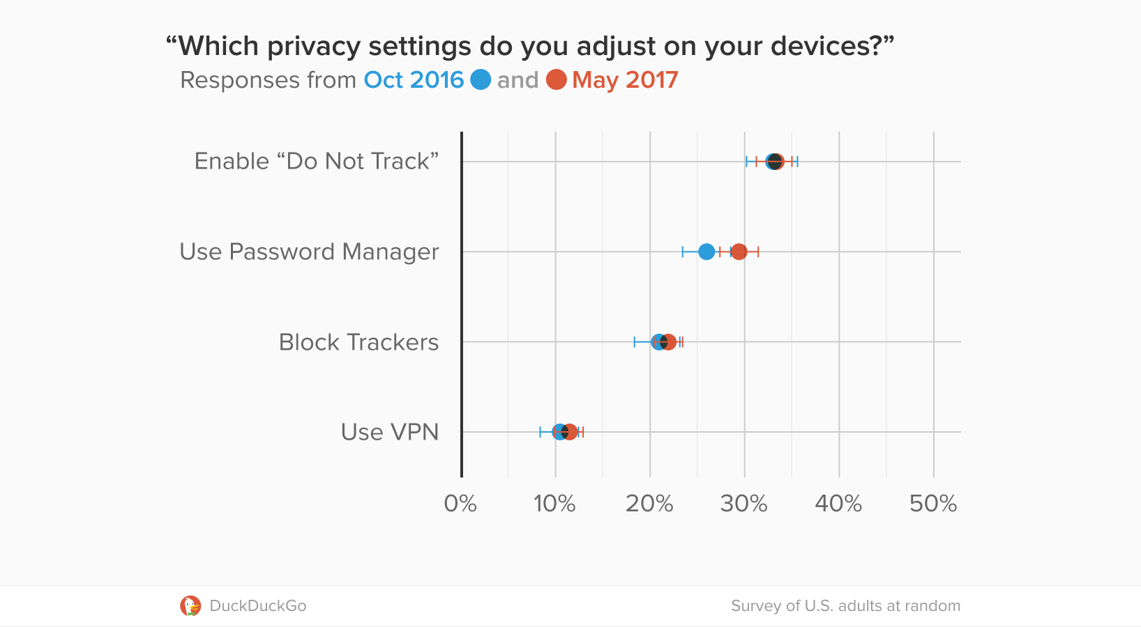 Privacy Goes Mainstream: People Take Action As Privacy Risks Increase