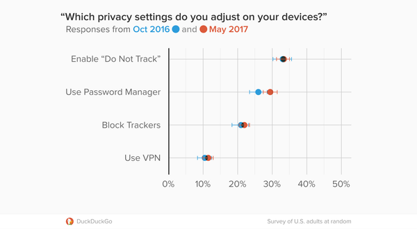 Privacy Goes Mainstream: People Take Action As Privacy Risks Increase